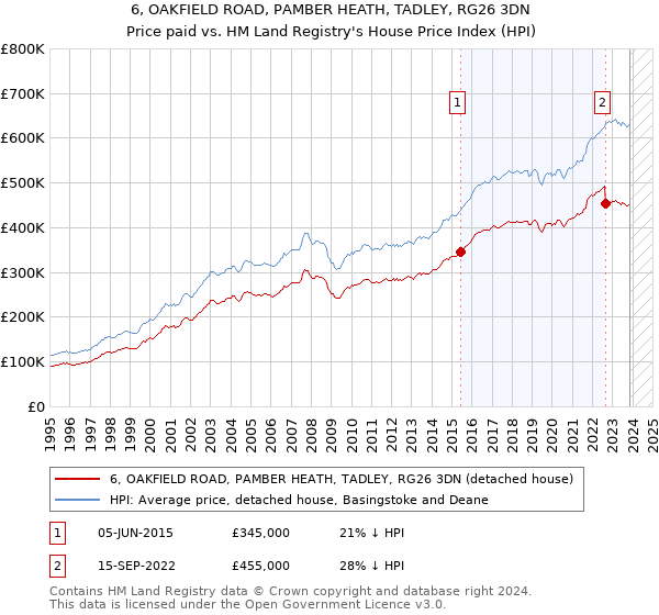 6, OAKFIELD ROAD, PAMBER HEATH, TADLEY, RG26 3DN: Price paid vs HM Land Registry's House Price Index