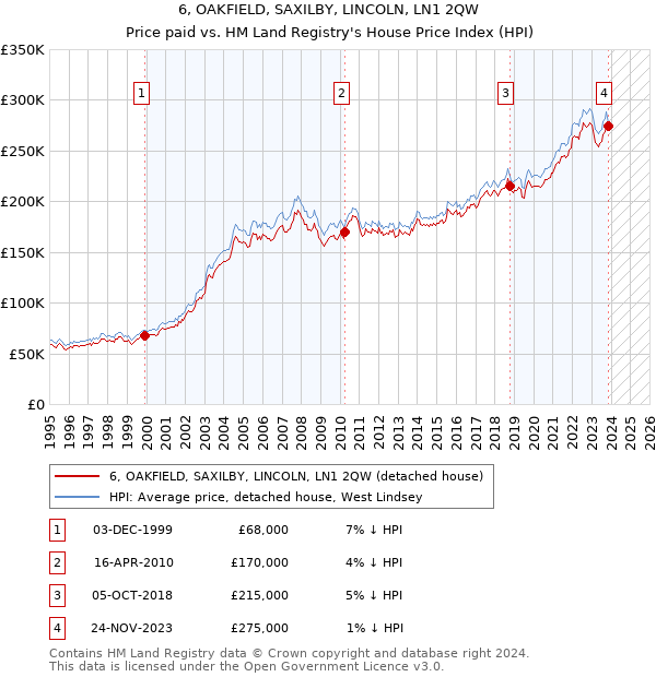 6, OAKFIELD, SAXILBY, LINCOLN, LN1 2QW: Price paid vs HM Land Registry's House Price Index