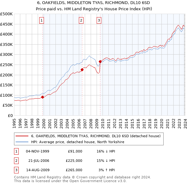 6, OAKFIELDS, MIDDLETON TYAS, RICHMOND, DL10 6SD: Price paid vs HM Land Registry's House Price Index