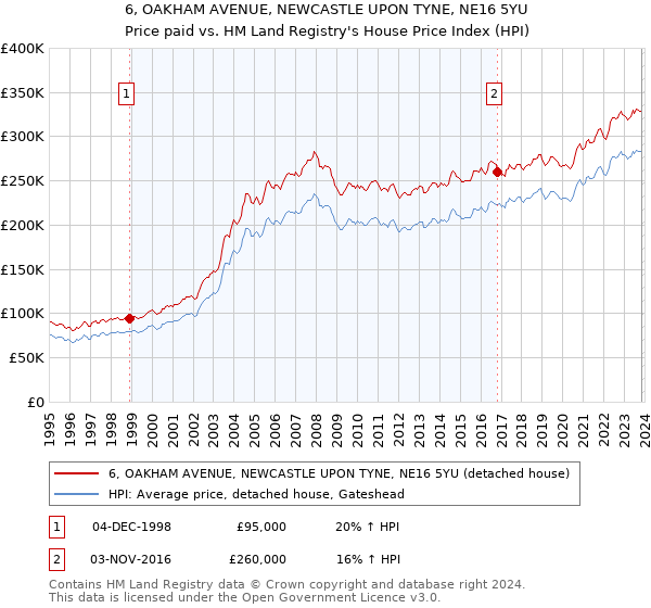 6, OAKHAM AVENUE, NEWCASTLE UPON TYNE, NE16 5YU: Price paid vs HM Land Registry's House Price Index