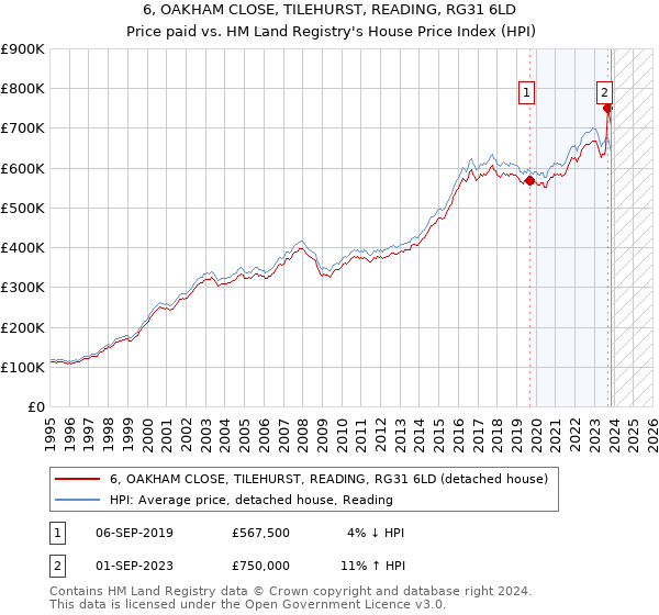 6, OAKHAM CLOSE, TILEHURST, READING, RG31 6LD: Price paid vs HM Land Registry's House Price Index