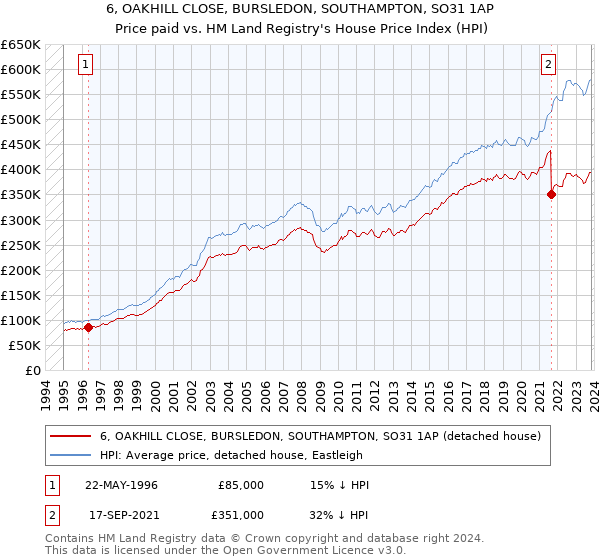 6, OAKHILL CLOSE, BURSLEDON, SOUTHAMPTON, SO31 1AP: Price paid vs HM Land Registry's House Price Index