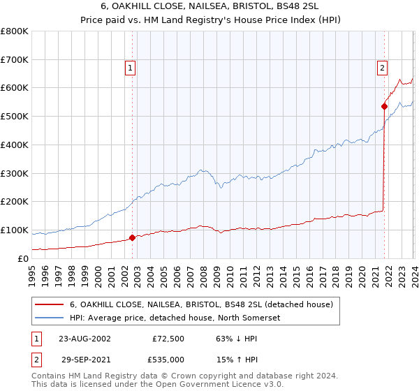 6, OAKHILL CLOSE, NAILSEA, BRISTOL, BS48 2SL: Price paid vs HM Land Registry's House Price Index