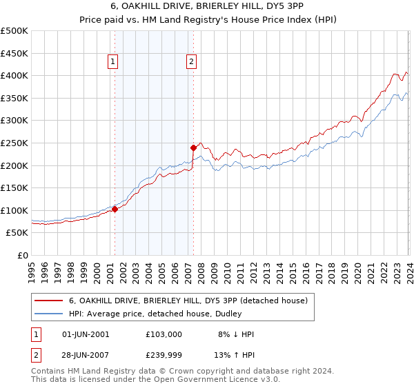 6, OAKHILL DRIVE, BRIERLEY HILL, DY5 3PP: Price paid vs HM Land Registry's House Price Index