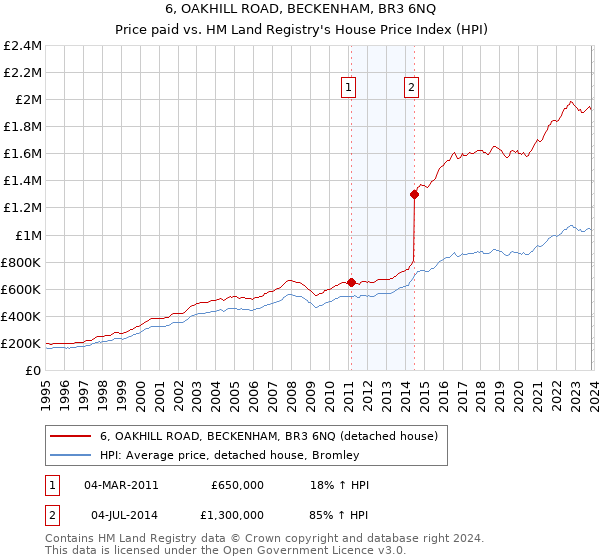 6, OAKHILL ROAD, BECKENHAM, BR3 6NQ: Price paid vs HM Land Registry's House Price Index