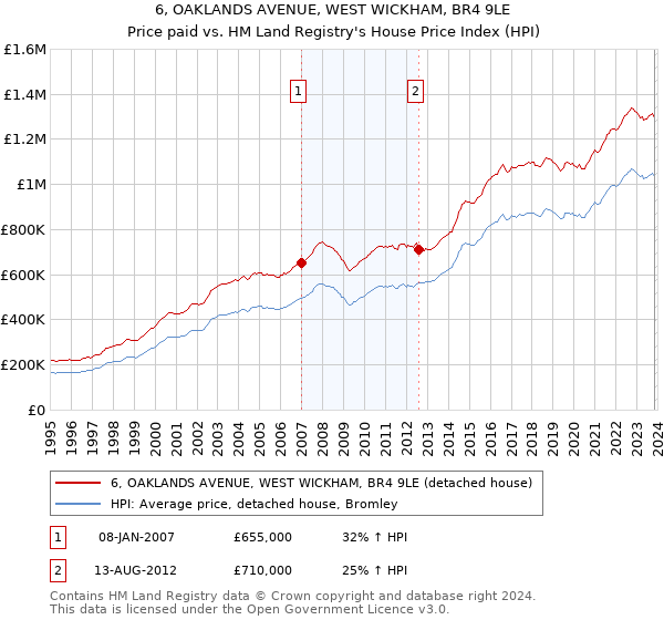 6, OAKLANDS AVENUE, WEST WICKHAM, BR4 9LE: Price paid vs HM Land Registry's House Price Index
