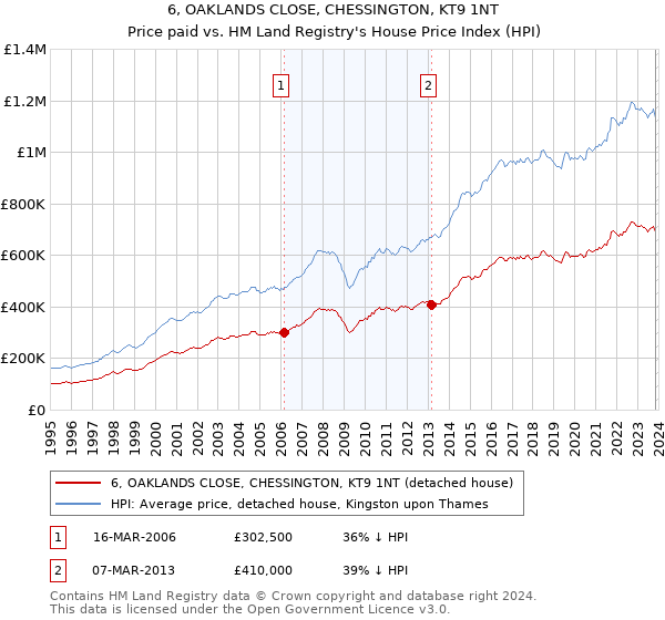 6, OAKLANDS CLOSE, CHESSINGTON, KT9 1NT: Price paid vs HM Land Registry's House Price Index