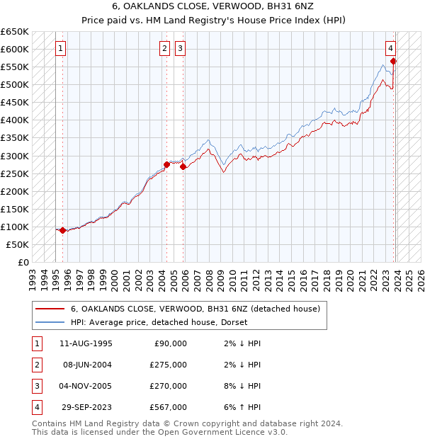 6, OAKLANDS CLOSE, VERWOOD, BH31 6NZ: Price paid vs HM Land Registry's House Price Index