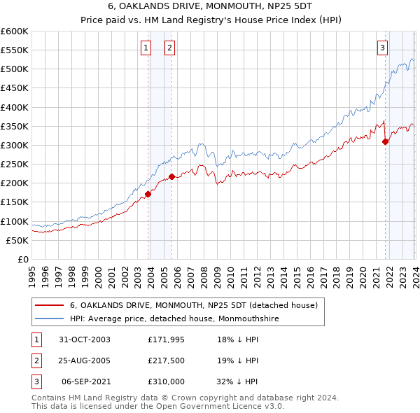 6, OAKLANDS DRIVE, MONMOUTH, NP25 5DT: Price paid vs HM Land Registry's House Price Index