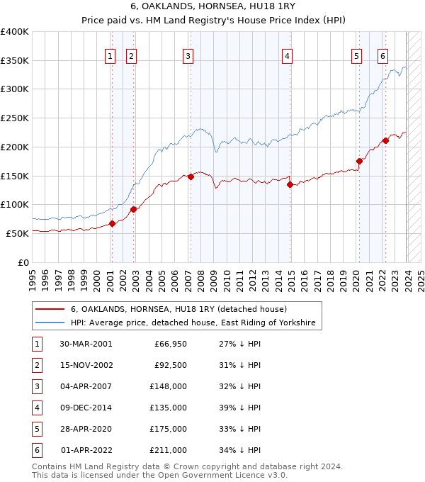 6, OAKLANDS, HORNSEA, HU18 1RY: Price paid vs HM Land Registry's House Price Index