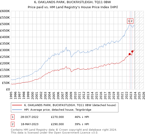 6, OAKLANDS PARK, BUCKFASTLEIGH, TQ11 0BW: Price paid vs HM Land Registry's House Price Index