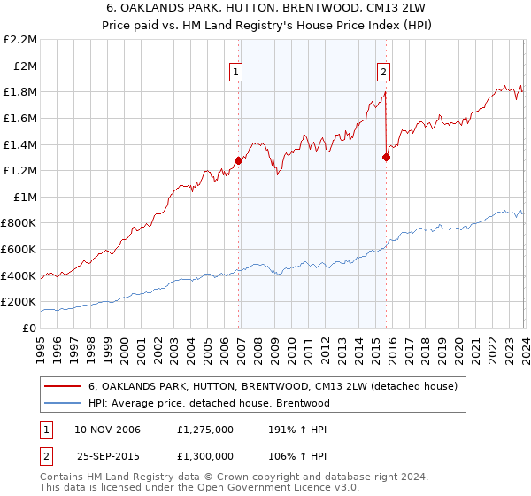 6, OAKLANDS PARK, HUTTON, BRENTWOOD, CM13 2LW: Price paid vs HM Land Registry's House Price Index