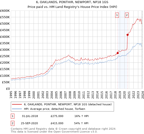6, OAKLANDS, PONTHIR, NEWPORT, NP18 1GS: Price paid vs HM Land Registry's House Price Index