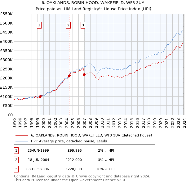 6, OAKLANDS, ROBIN HOOD, WAKEFIELD, WF3 3UA: Price paid vs HM Land Registry's House Price Index