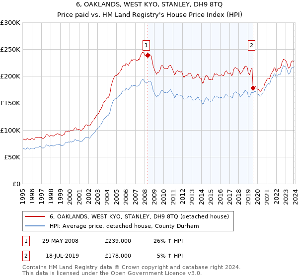 6, OAKLANDS, WEST KYO, STANLEY, DH9 8TQ: Price paid vs HM Land Registry's House Price Index