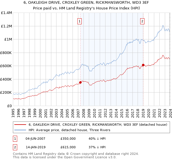 6, OAKLEIGH DRIVE, CROXLEY GREEN, RICKMANSWORTH, WD3 3EF: Price paid vs HM Land Registry's House Price Index