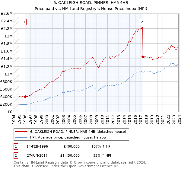 6, OAKLEIGH ROAD, PINNER, HA5 4HB: Price paid vs HM Land Registry's House Price Index