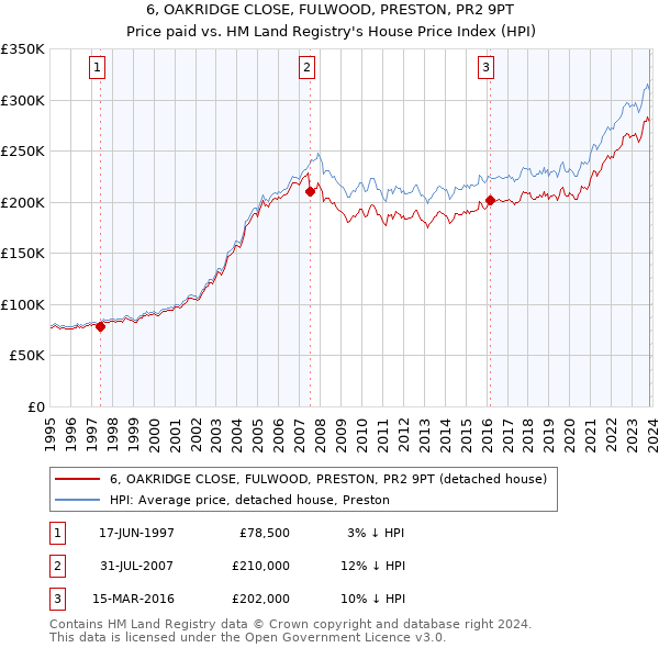 6, OAKRIDGE CLOSE, FULWOOD, PRESTON, PR2 9PT: Price paid vs HM Land Registry's House Price Index