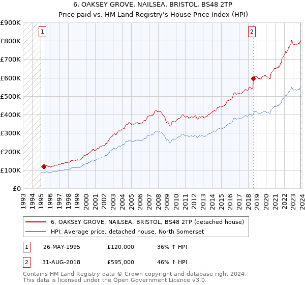 6, OAKSEY GROVE, NAILSEA, BRISTOL, BS48 2TP: Price paid vs HM Land Registry's House Price Index