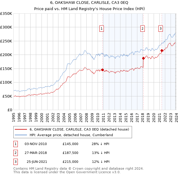 6, OAKSHAW CLOSE, CARLISLE, CA3 0EQ: Price paid vs HM Land Registry's House Price Index