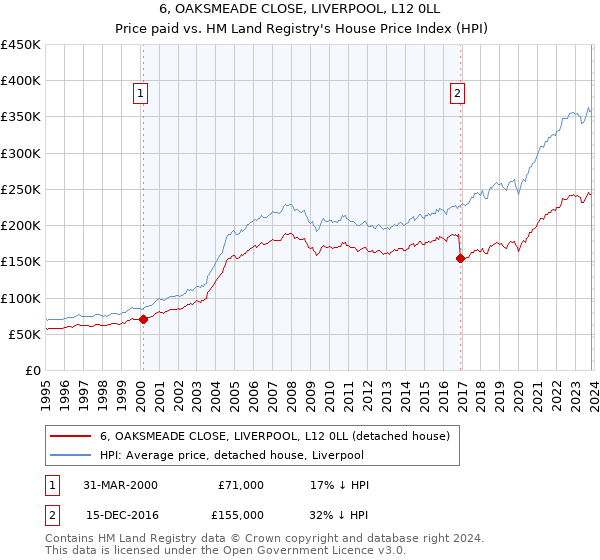 6, OAKSMEADE CLOSE, LIVERPOOL, L12 0LL: Price paid vs HM Land Registry's House Price Index