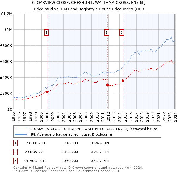 6, OAKVIEW CLOSE, CHESHUNT, WALTHAM CROSS, EN7 6LJ: Price paid vs HM Land Registry's House Price Index
