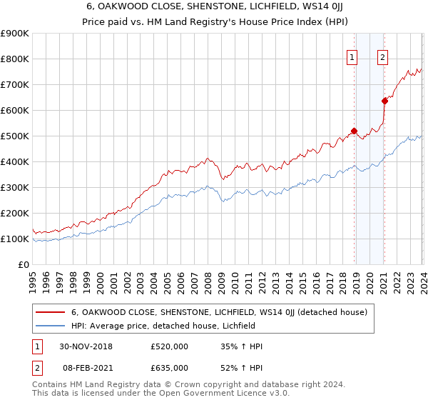6, OAKWOOD CLOSE, SHENSTONE, LICHFIELD, WS14 0JJ: Price paid vs HM Land Registry's House Price Index