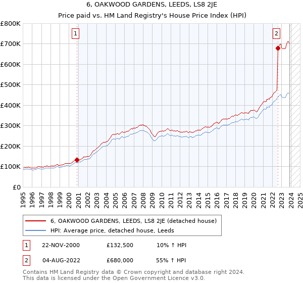 6, OAKWOOD GARDENS, LEEDS, LS8 2JE: Price paid vs HM Land Registry's House Price Index