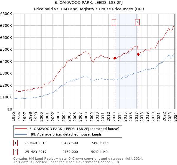 6, OAKWOOD PARK, LEEDS, LS8 2PJ: Price paid vs HM Land Registry's House Price Index
