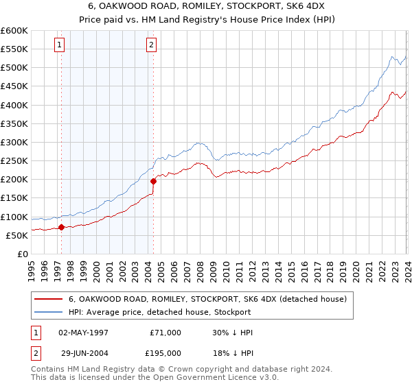 6, OAKWOOD ROAD, ROMILEY, STOCKPORT, SK6 4DX: Price paid vs HM Land Registry's House Price Index