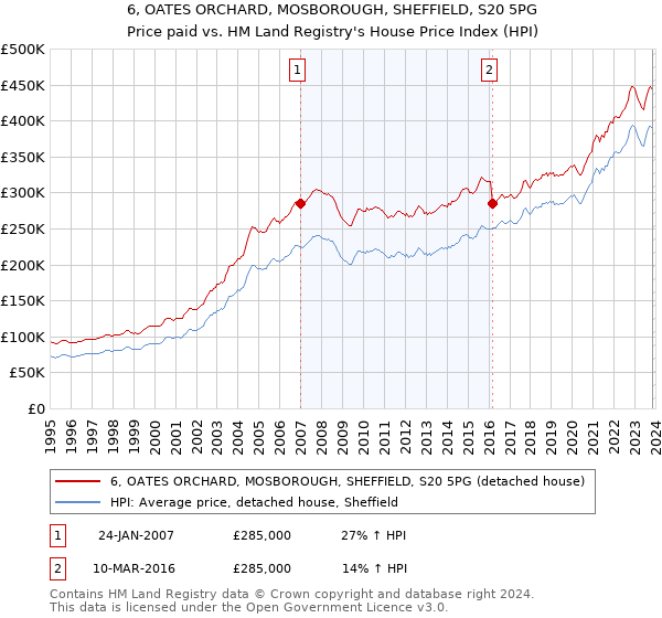 6, OATES ORCHARD, MOSBOROUGH, SHEFFIELD, S20 5PG: Price paid vs HM Land Registry's House Price Index