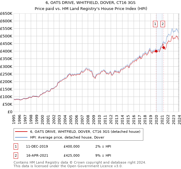6, OATS DRIVE, WHITFIELD, DOVER, CT16 3GS: Price paid vs HM Land Registry's House Price Index