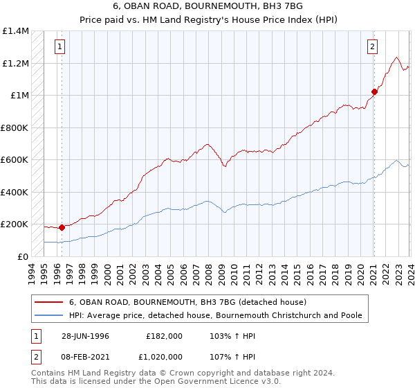 6, OBAN ROAD, BOURNEMOUTH, BH3 7BG: Price paid vs HM Land Registry's House Price Index