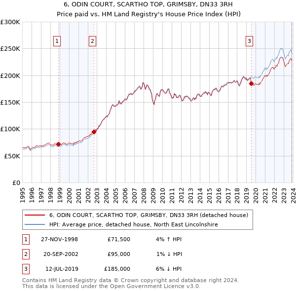 6, ODIN COURT, SCARTHO TOP, GRIMSBY, DN33 3RH: Price paid vs HM Land Registry's House Price Index