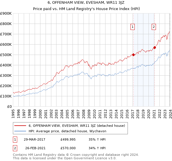 6, OFFENHAM VIEW, EVESHAM, WR11 3JZ: Price paid vs HM Land Registry's House Price Index