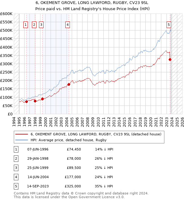 6, OKEMENT GROVE, LONG LAWFORD, RUGBY, CV23 9SL: Price paid vs HM Land Registry's House Price Index