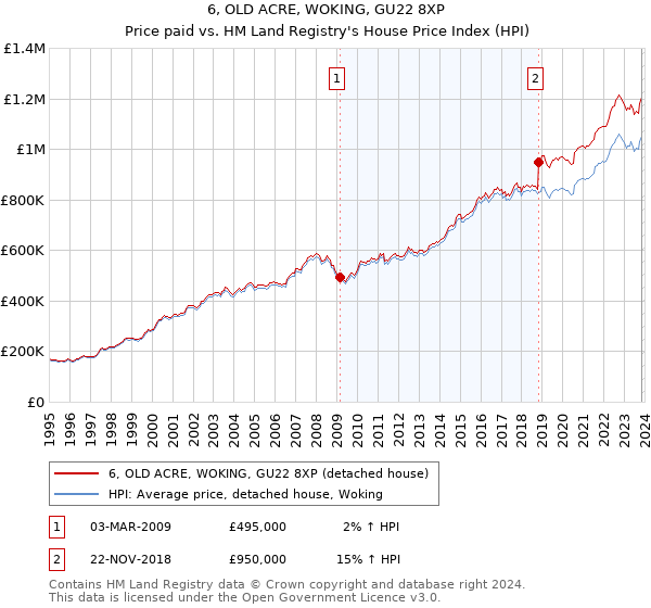 6, OLD ACRE, WOKING, GU22 8XP: Price paid vs HM Land Registry's House Price Index