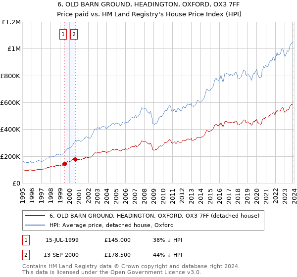 6, OLD BARN GROUND, HEADINGTON, OXFORD, OX3 7FF: Price paid vs HM Land Registry's House Price Index