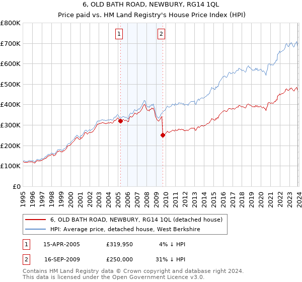 6, OLD BATH ROAD, NEWBURY, RG14 1QL: Price paid vs HM Land Registry's House Price Index