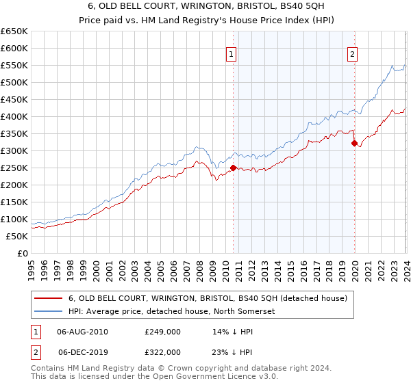 6, OLD BELL COURT, WRINGTON, BRISTOL, BS40 5QH: Price paid vs HM Land Registry's House Price Index