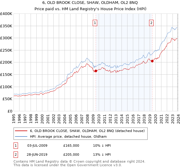 6, OLD BROOK CLOSE, SHAW, OLDHAM, OL2 8NQ: Price paid vs HM Land Registry's House Price Index