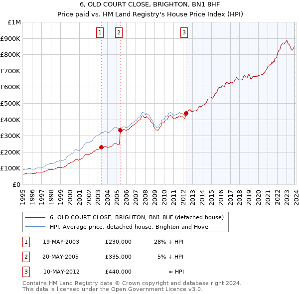 6, OLD COURT CLOSE, BRIGHTON, BN1 8HF: Price paid vs HM Land Registry's House Price Index