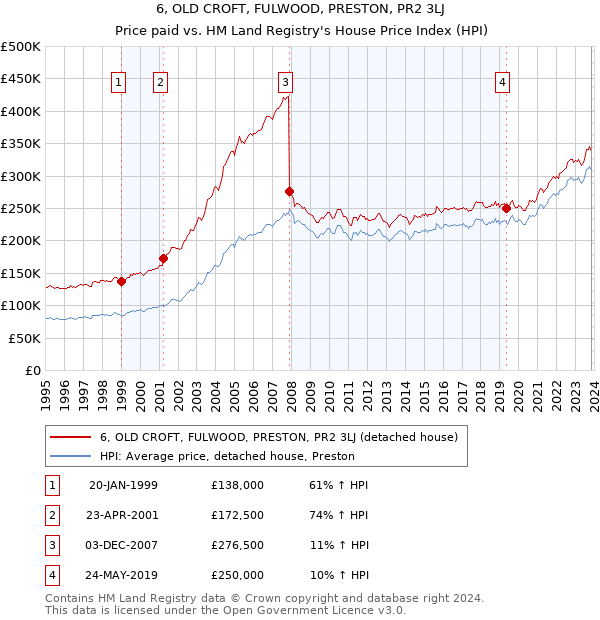 6, OLD CROFT, FULWOOD, PRESTON, PR2 3LJ: Price paid vs HM Land Registry's House Price Index