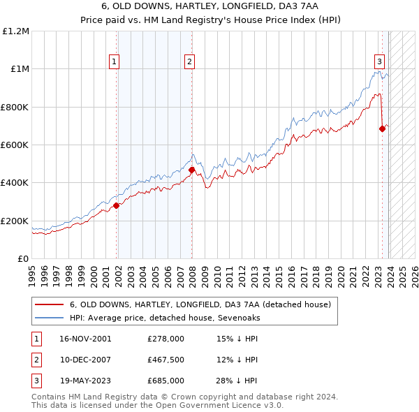 6, OLD DOWNS, HARTLEY, LONGFIELD, DA3 7AA: Price paid vs HM Land Registry's House Price Index