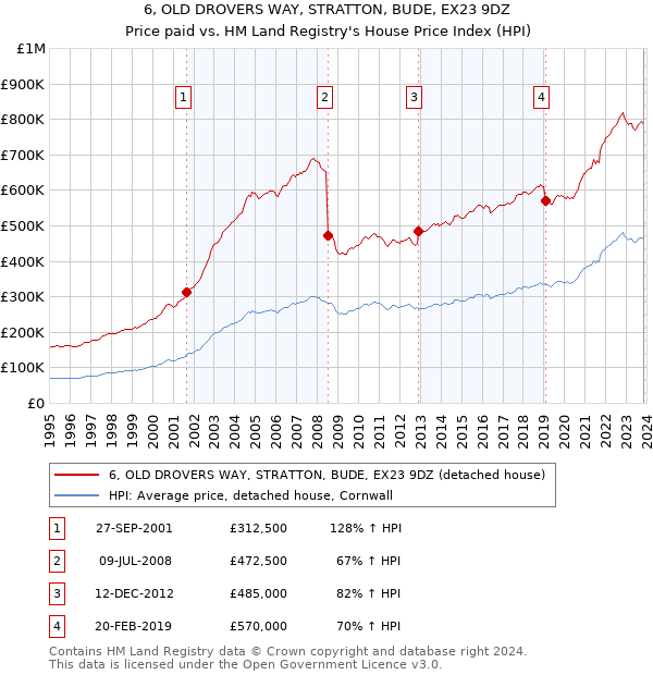 6, OLD DROVERS WAY, STRATTON, BUDE, EX23 9DZ: Price paid vs HM Land Registry's House Price Index