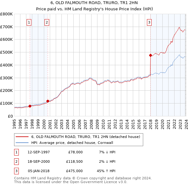 6, OLD FALMOUTH ROAD, TRURO, TR1 2HN: Price paid vs HM Land Registry's House Price Index
