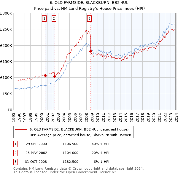 6, OLD FARMSIDE, BLACKBURN, BB2 4UL: Price paid vs HM Land Registry's House Price Index
