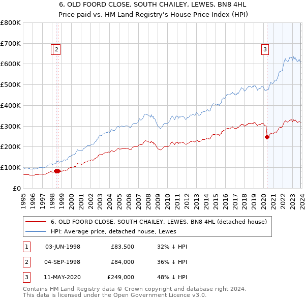 6, OLD FOORD CLOSE, SOUTH CHAILEY, LEWES, BN8 4HL: Price paid vs HM Land Registry's House Price Index