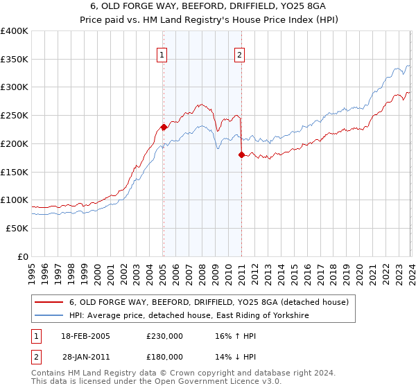 6, OLD FORGE WAY, BEEFORD, DRIFFIELD, YO25 8GA: Price paid vs HM Land Registry's House Price Index