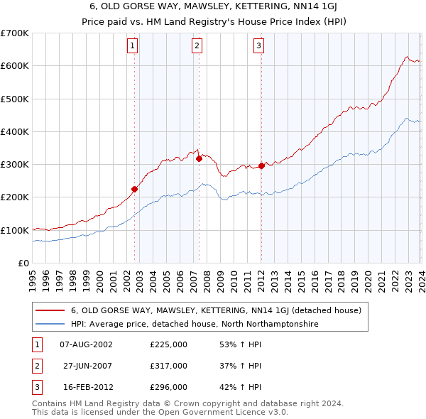 6, OLD GORSE WAY, MAWSLEY, KETTERING, NN14 1GJ: Price paid vs HM Land Registry's House Price Index